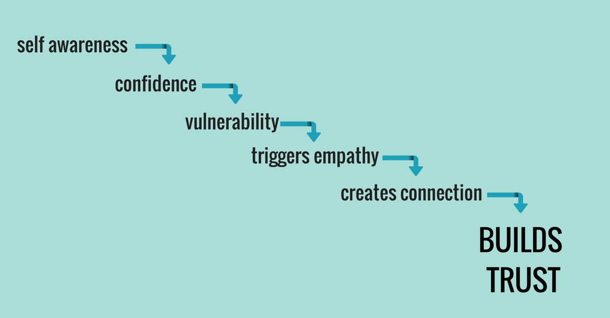 how to build trust with a blog audience how to build trust with a blog audience