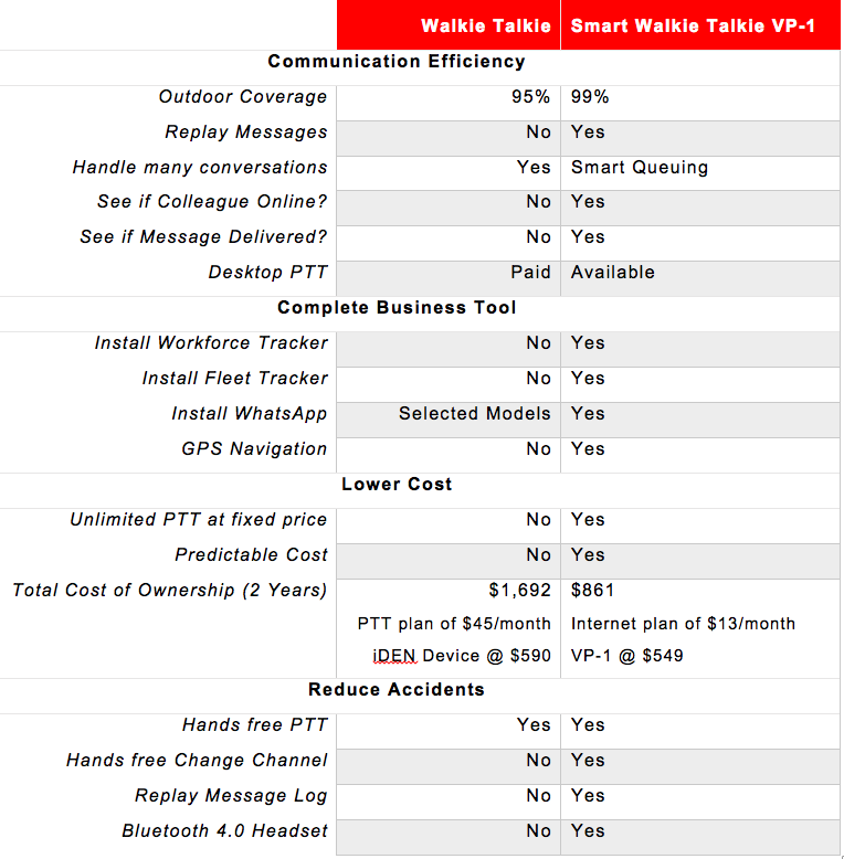 Walkie Talkie vs Smart Walkie Talkie Walkie Talkie vs Smart Walkie Talkie