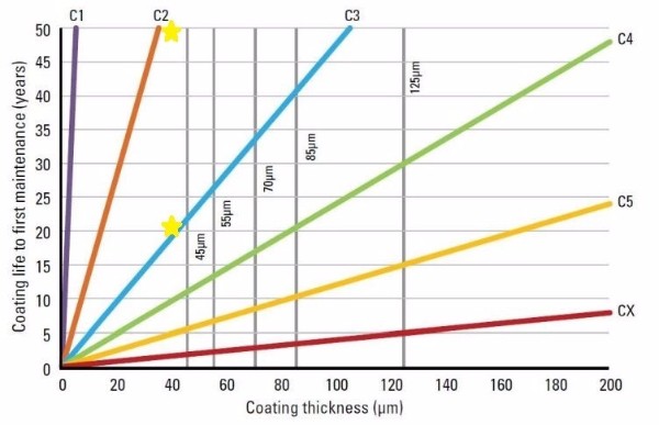 How long will your gabion basket last? How long will your gabion basket last?