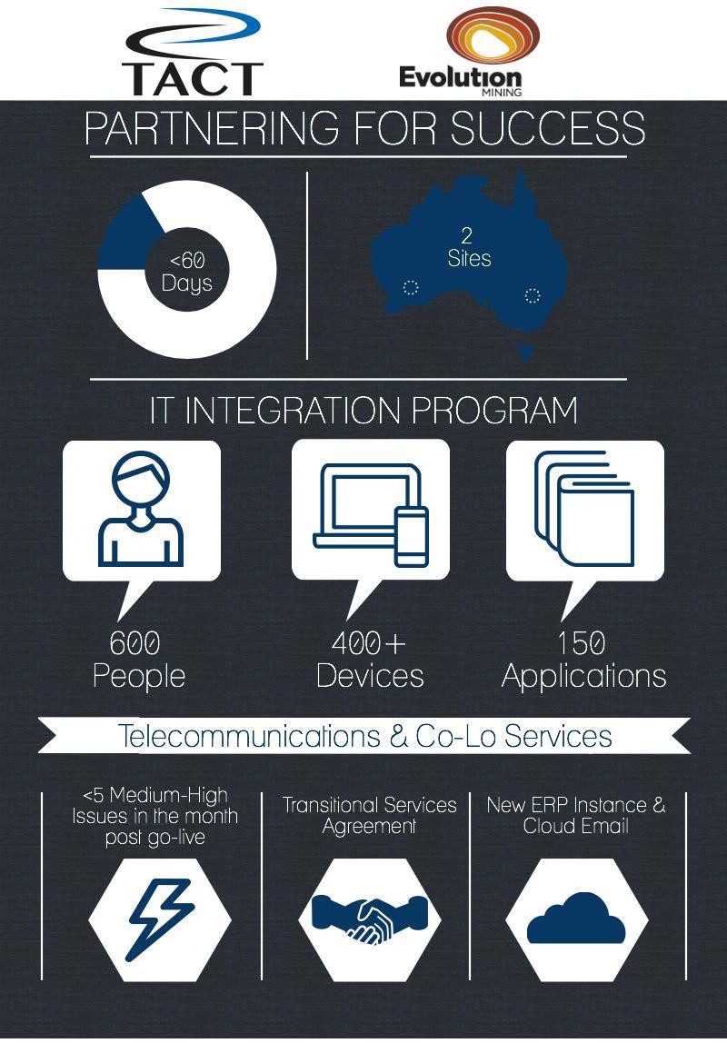 Infographic showing highlights of TACT's delivery of Evolution Mining Asset Integration project Infographic showing highlights of TACT's delivery of Evolution Mining Asset Integration project