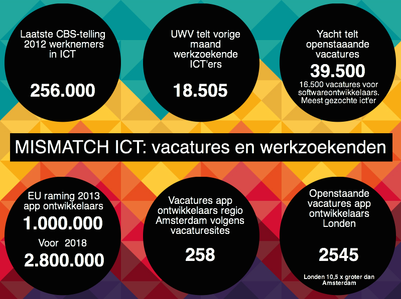 Mismatch in ICT, veel vraag naar hoogopgeleid ICT-personeel. The App Academy leidt app programmeurs op. Mismatch in ICT, veel vraag naar hoogopgeleid ICT-personeel. The App Academy leidt app programmeurs op.