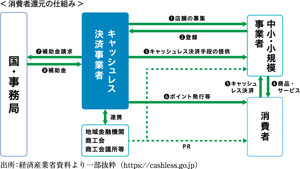 キャッシュレス決済 キャッシュレス決済