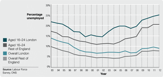 The graph below shows changes in young adult unemployment rates in England between 1993 and 2012. The graph below shows changes in young adult unemployment rates in England between 1993 and 2012.