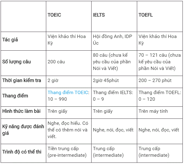 khác biệt về cấu trúc đề thi giữa TOEIC, IELTS và TOEFL khác biệt về cấu trúc đề thi giữa TOEIC, IELTS và TOEFL