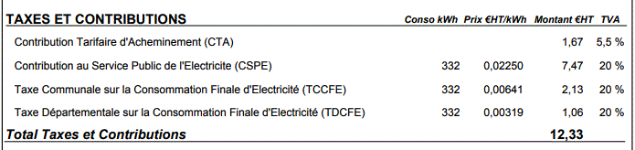 Détail des taxes et contributions d'une facture d'électricité, hors TVA Détail des taxes et contributions d'une facture d'électricité, hors TVA