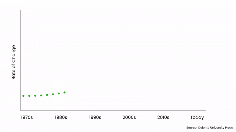 Rate of Change of Technology - Codomo Rate of Change of Technology - Codomo