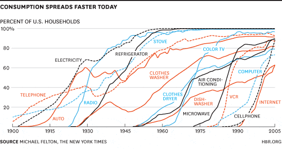 From https://hbr.org/2013/11/the-pace-of-technology-adoption-is-speeding-up From https://hbr.org/2013/11/the-pace-of-technology-adoption-is-speeding-up