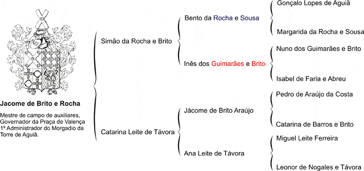 árvore genealógica