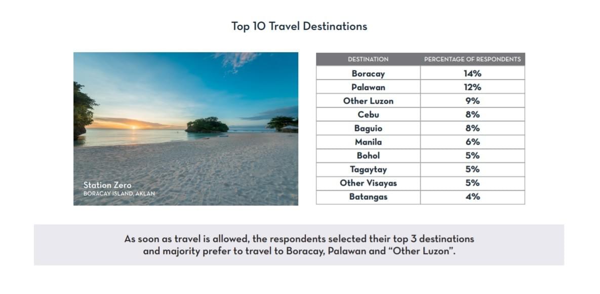 Top 10 Destination After Community Quarantine Top 10 Destination After Community Quarantine