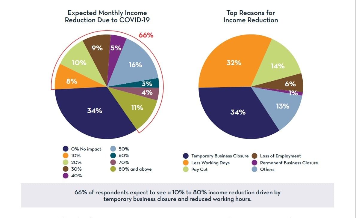 Covid affects financial status of many. Covid affects financial status of many.