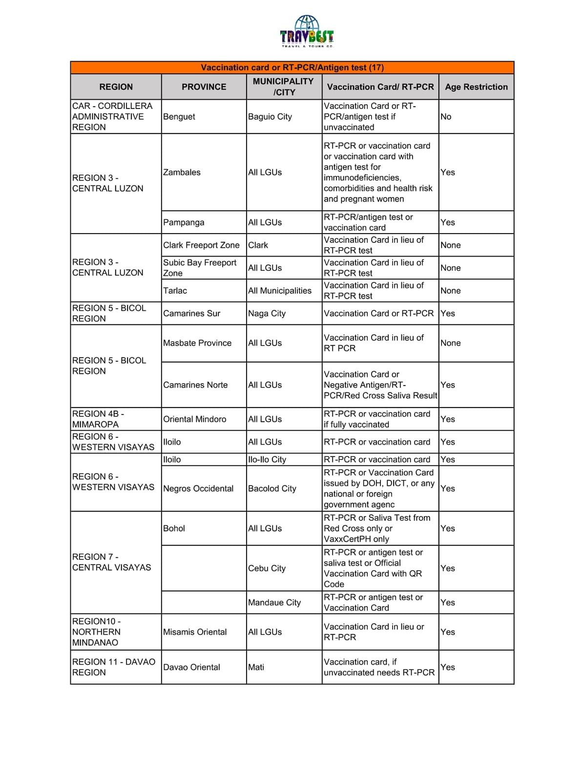 LGU Requirements for Local Visitors in the Philippines as of November 5, 2021 (Travbest -1) LGU Requirements for Local Visitors in the Philippines as of November 5, 2021 (Travbest -1)