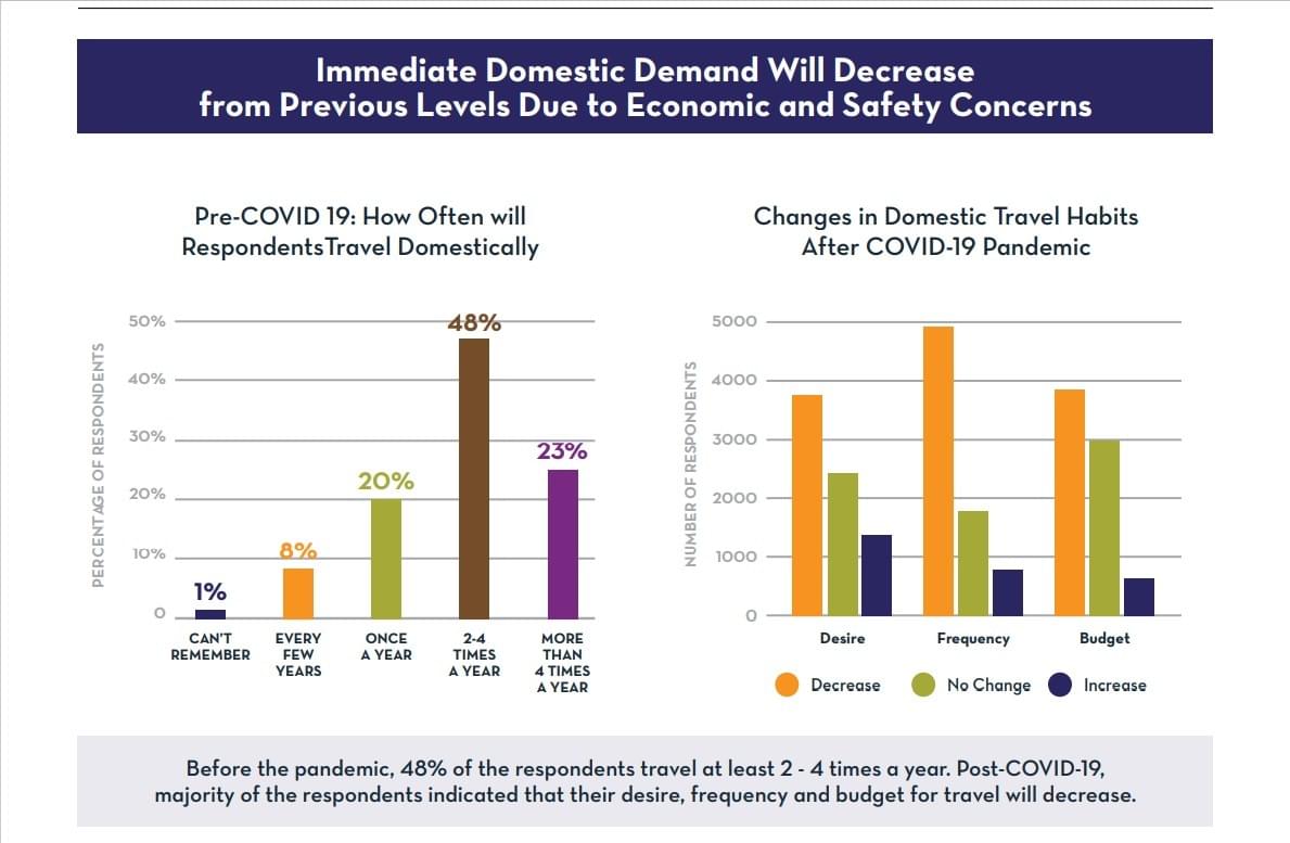 Traveling will Decrease due to Economic and Safety Concerns (Covid Bwisit Ka!!!) Traveling will Decrease due to Economic and Safety Concerns (Covid Bwisit Ka!!!)