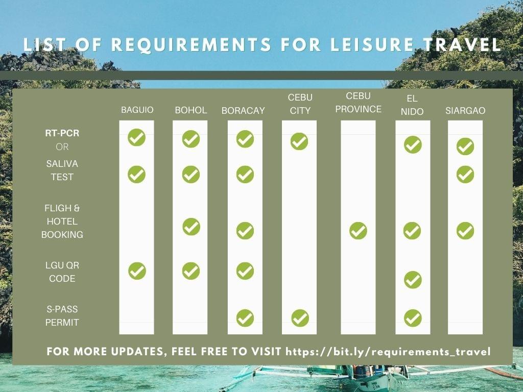 COVID Travel Requirements COVID Travel Requirements