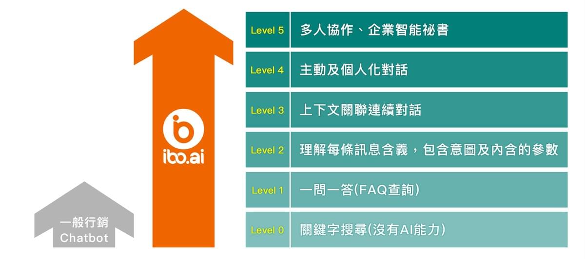 圖1,AI Chatbot依自然語言理解處理複查度可以區分為Level 0~5共6個等級 圖1,AI Chatbot依自然語言理解處理複查度可以區分為Level 0~5共6個等級