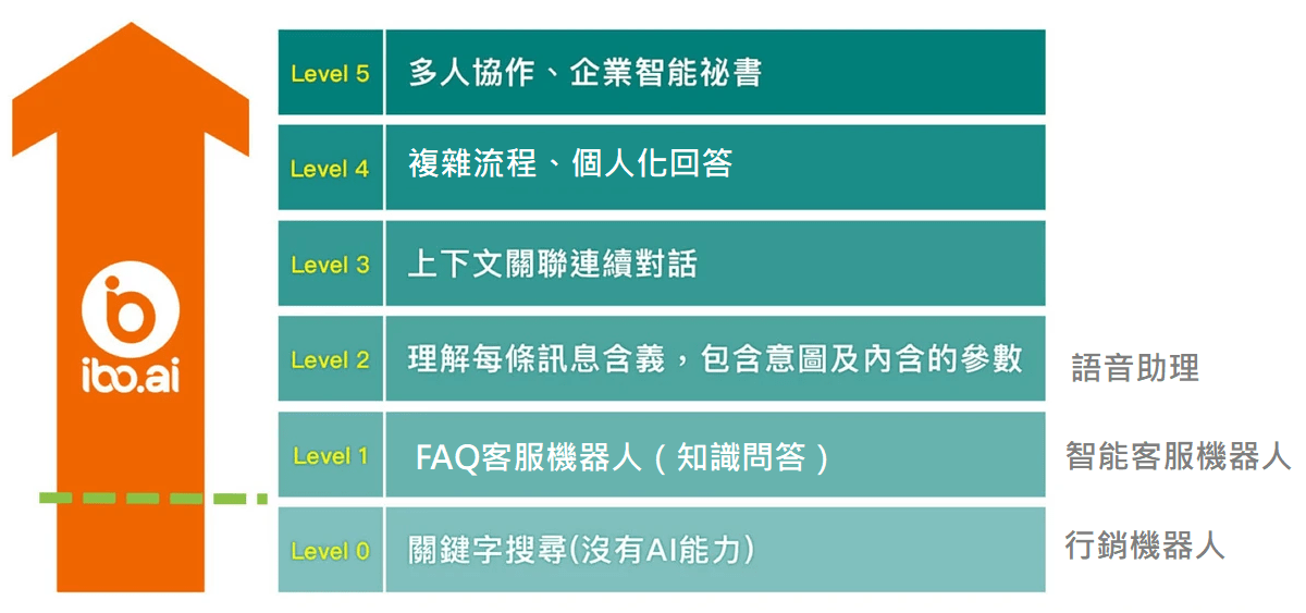 AI助理/智能機器人 對話等級難度共有6級 AI助理/智能機器人 對話等級難度共有6級
