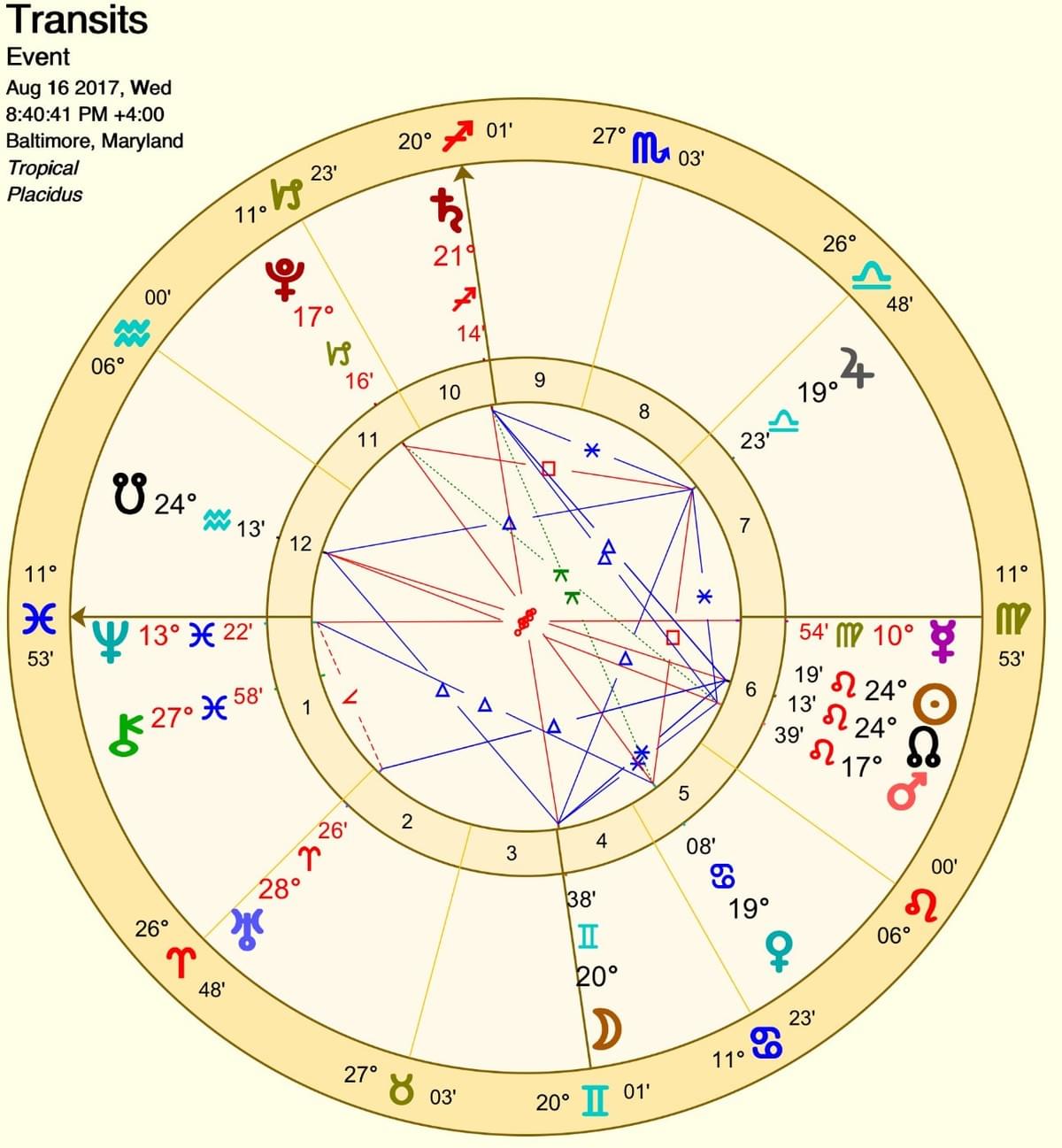 The retrograde planets are indicated by Its number degree being RED The retrograde planets are indicated by Its number degree being RED