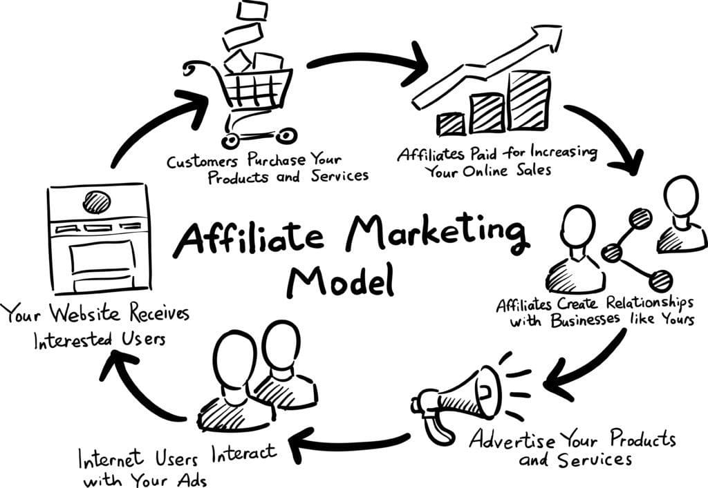 What Is Affiliate Marketing What Is Affiliate Marketing