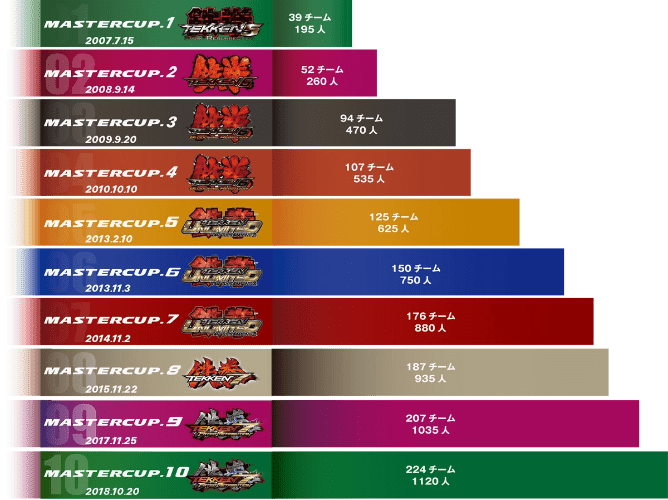 The mystery of TEKKEN 7 where the number of EVOs continues to increase for 5 years. The mystery of TEKKEN 7 where the number of EVOs continues to increase for 5 years.