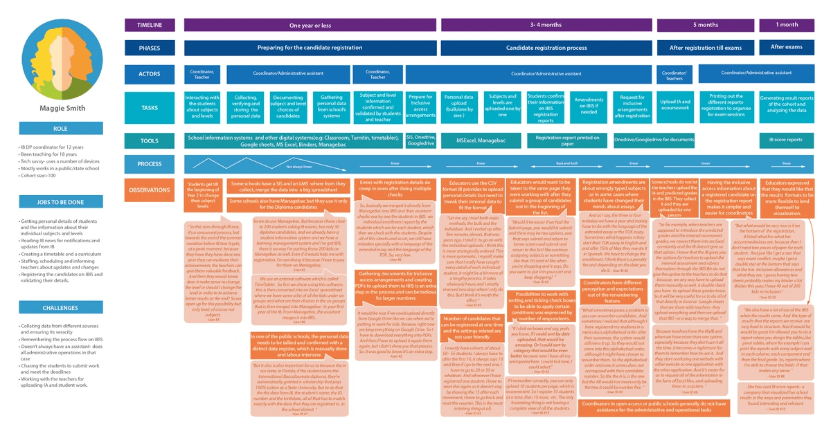 User journey map along with a persona of a coordinator User journey map along with a persona of a coordinator