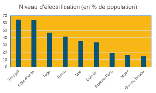 Niveaux d'électrification des populations nationales en Afrique de l'Ouest Niveaux d'électrification des populations nationales en Afrique de l'Ouest
