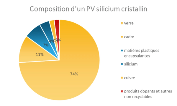 Recyclage d'un panneau solaire : composition d'un panneau photovoltaïque Recyclage d'un panneau solaire : composition d'un panneau photovoltaïque