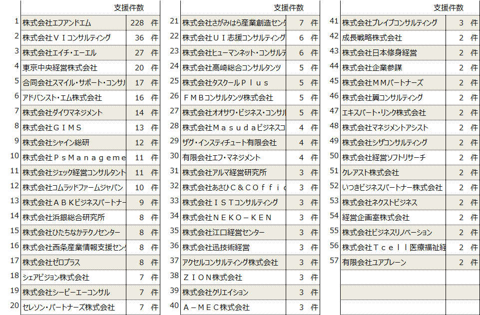 平成29年度補正ものづくり補助金1次募集 一般法人別支援実績 平成29年度補正ものづくり補助金1次募集 一般法人別支援実績