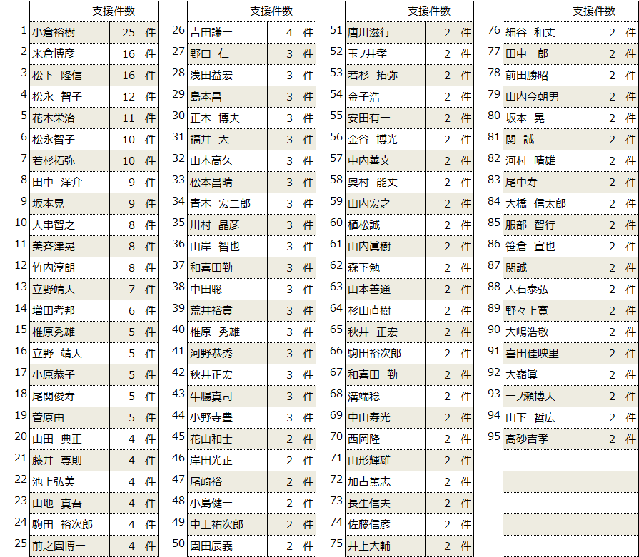 H29年度補正ものづくり補助金1次募集 個人別支援実績 H29年度補正ものづくり補助金1次募集 個人別支援実績