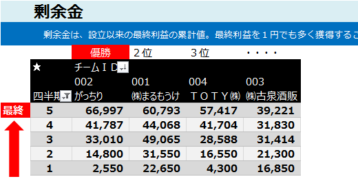 剰余金 剰余金