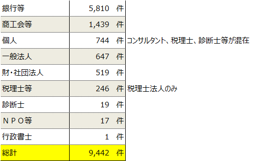 H29年度補正ものづくり補助金 支援機関別実績 H29年度補正ものづくり補助金 支援機関別実績
