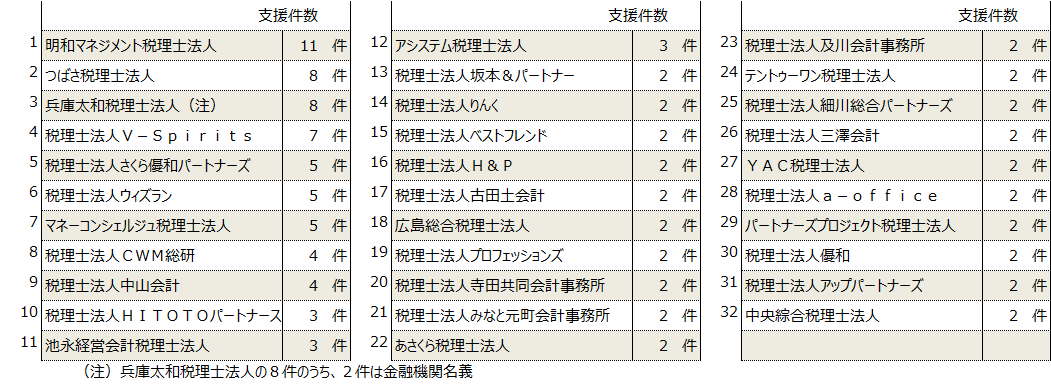 H29年度補正ものづくり補助金1次募集 税理士法人別支援実績 H29年度補正ものづくり補助金1次募集 税理士法人別支援実績