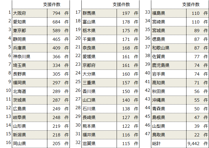 H29年度補正ものづくり補助金1次募集都道府県別実績 H29年度補正ものづくり補助金1次募集都道府県別実績