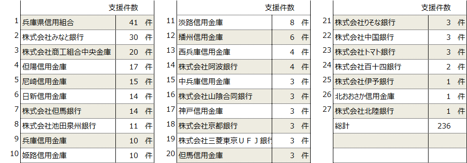 H29年度補正ものづくり補助金1次募集 金融機関別支援実績(兵庫県) H29年度補正ものづくり補助金1次募集 金融機関別支援実績(兵庫県)
