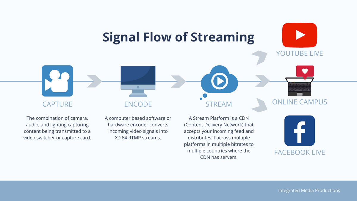 Signal Flow of streaming, Integrated Media Productions, Brett Hoehne Signal Flow of streaming, Integrated Media Productions, Brett Hoehne