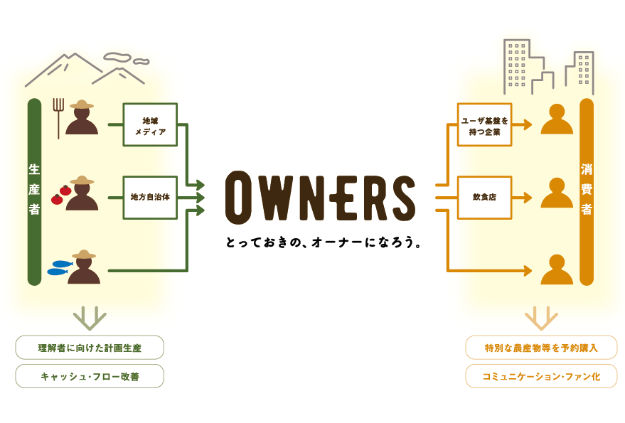 OWNERS が実現するプラットフォームの形 OWNERS が実現するプラットフォームの形