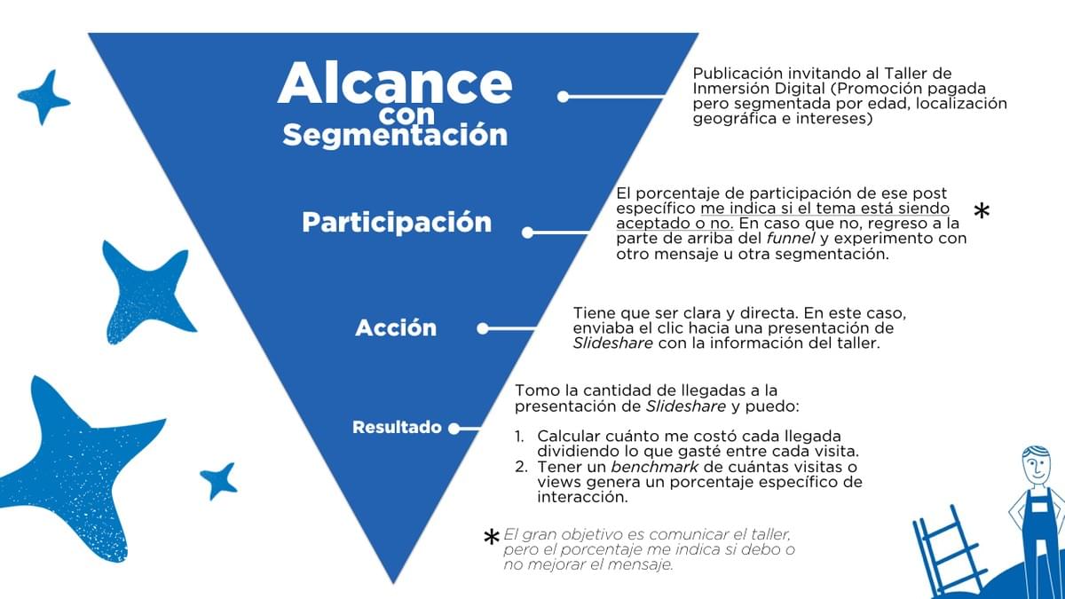 Funnel utilizado para la promoción del Taller de Inmersión Digital de Astrolabe. Funnel utilizado para la promoción del Taller de Inmersión Digital de Astrolabe.