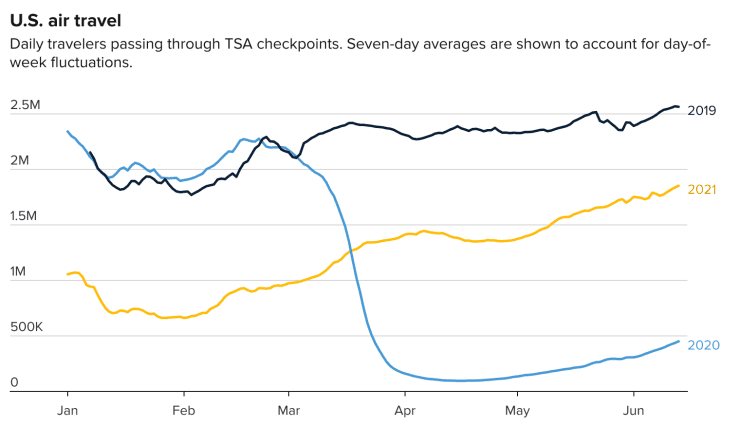 2021 is shaping up to come close to late-2019 in terms of the number of air travelers screened by TSA. 2021 is shaping up to come close to late-2019 in terms of the number of air travelers screened by TSA.