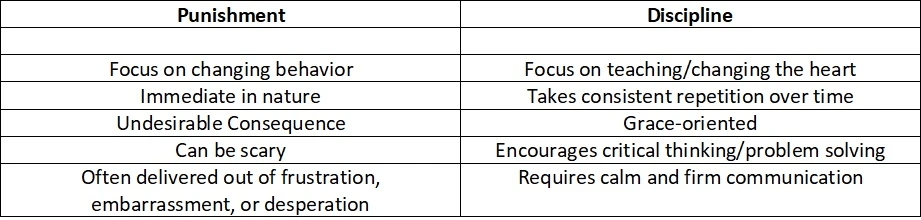 Punishment vs Discipline Punishment vs Discipline