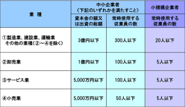 中小企業者・小規模企業者 定義 中小企業者・小規模企業者 定義