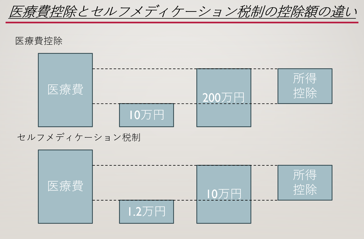 医療費控除とセルフメディケーション税制 医療費控除とセルフメディケーション税制