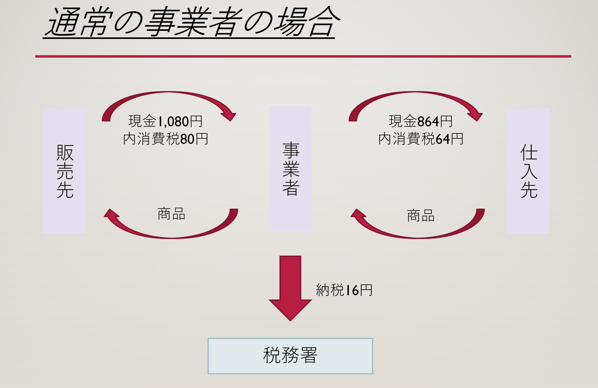 消費税の仕組み 消費税の仕組み