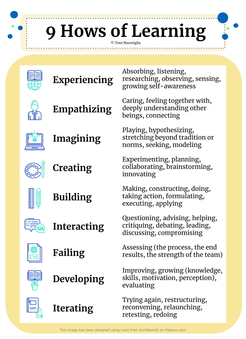Diagram on the 9 Hows of Learning. To read these hows in detail, please visit this link: http://bit.ly/9HowsofLearning Diagram on the 9 Hows of Learning. To read these hows in detail, please visit this link: http://bit.ly/9HowsofLearning
