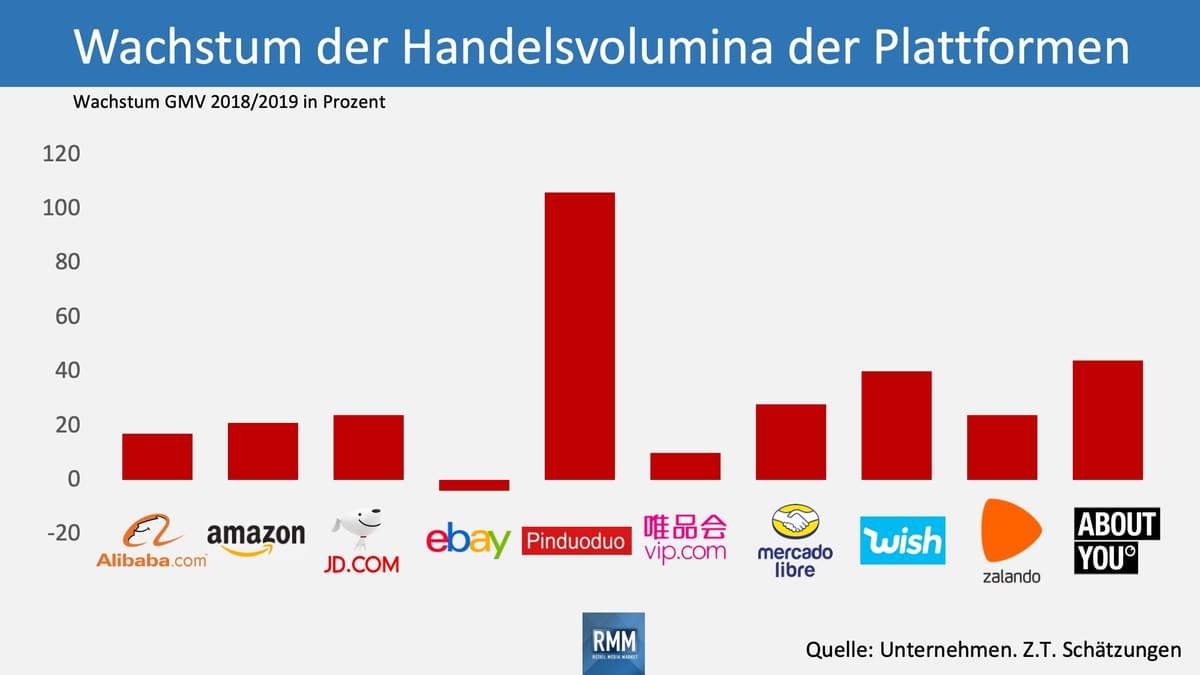 Wachstum der Handelsvolumina (GMV) der Plattformen Wachstum der Handelsvolumina (GMV) der Plattformen