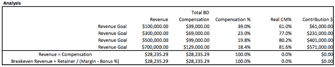 Analysis of different sales & BD compensation options Analysis of different sales & BD compensation options