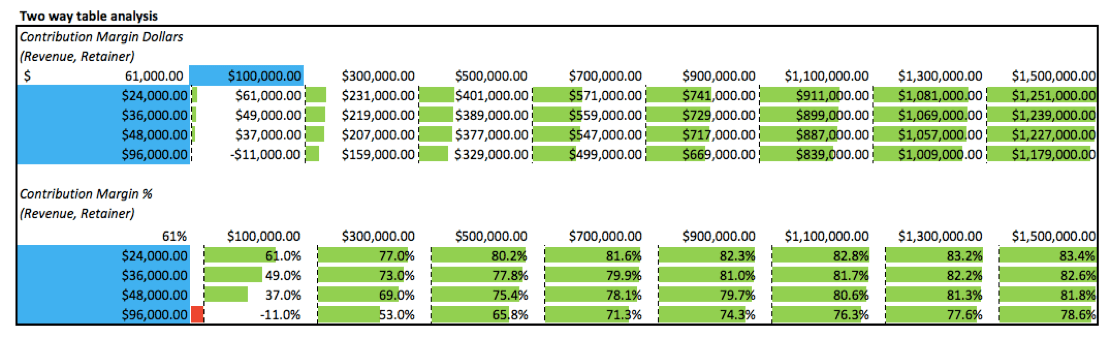 Two way Table Analysis of different sales & BD compensation options including contribution margin amounts. Two way Table Analysis of different sales & BD compensation options including contribution margin amounts.