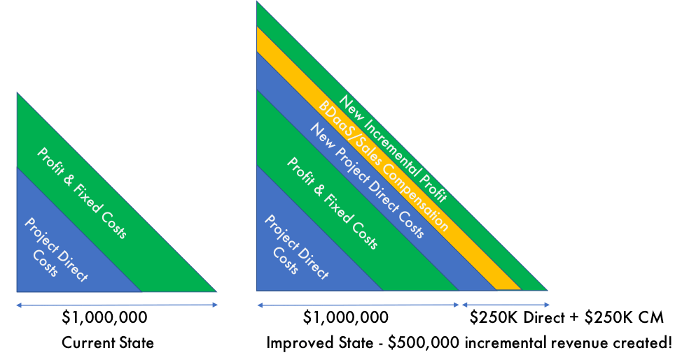 How to split up incremental project revenue between direct costs, sales, and profit. How to split up incremental project revenue between direct costs, sales, and profit.