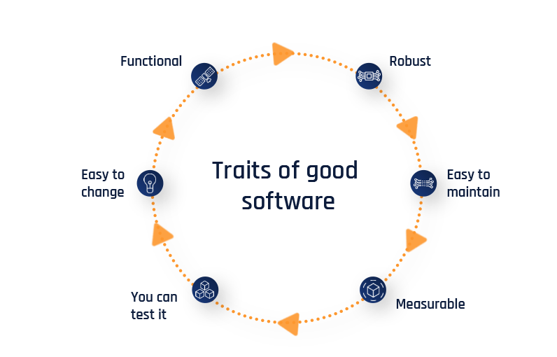 Traits of good, quality software Traits of good, quality software