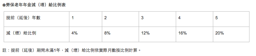 資料來源:勞動部 資料來源:勞動部