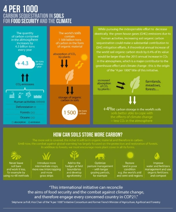 4 per 1000 soil carbon sequestration 4 per 1000 soil carbon sequestration