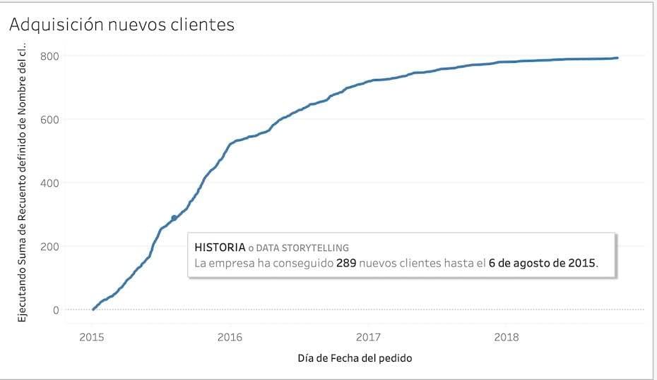 Data Storytelling de la adquisición de los nuevos clientes Data Storytelling de la adquisición de los nuevos clientes