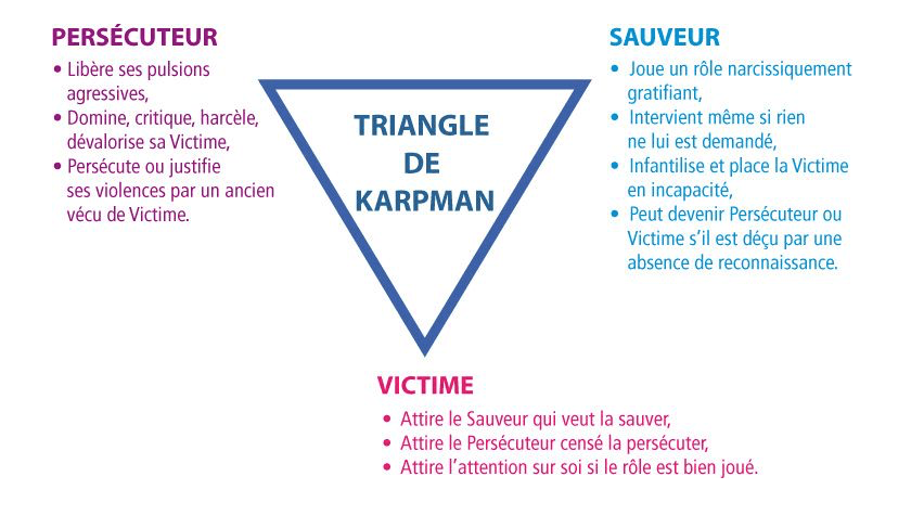 TRIANGLE DRAMATIQUE - PYRAMIDE DE KARPMAN TRIANGLE DRAMATIQUE - PYRAMIDE DE KARPMAN